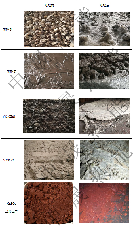  Treatment of hazardous and solid chemical wastes by microwave pyrolysis technology